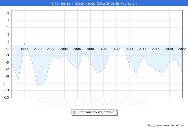 Crecimiento Vegetativo del municipio de Villamesas desde 1996 hasta el 2022 