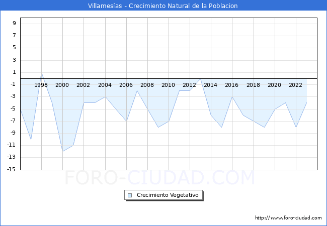Crecimiento Vegetativo del municipio de Villames�as desde 1996 hasta el 2023 