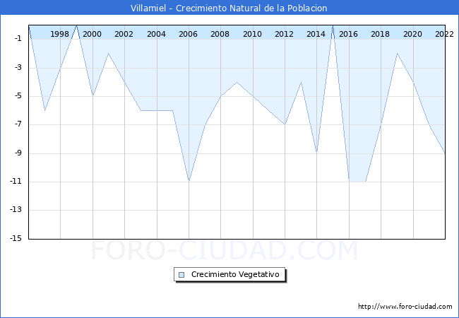 Crecimiento Vegetativo del municipio de Villamiel desde 1996 hasta el 2022 