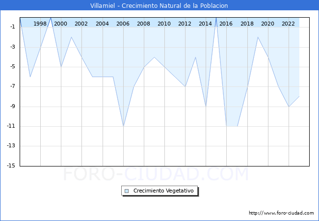 Crecimiento Vegetativo del municipio de Villamiel desde 1996 hasta el 2023 