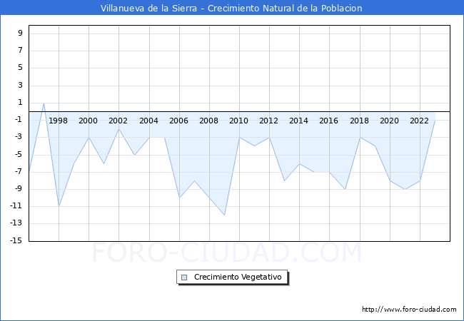 Crecimiento Vegetativo del municipio de Villanueva de la Sierra desde 1996 hasta el 2023 