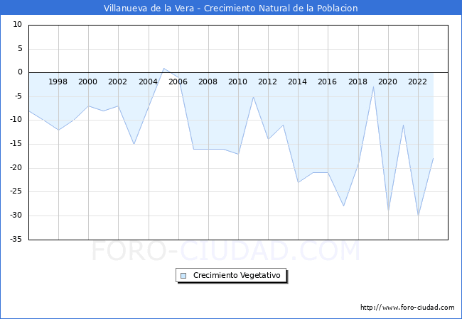 Crecimiento Vegetativo del municipio de Villanueva de la Vera desde 1996 hasta el 2023 