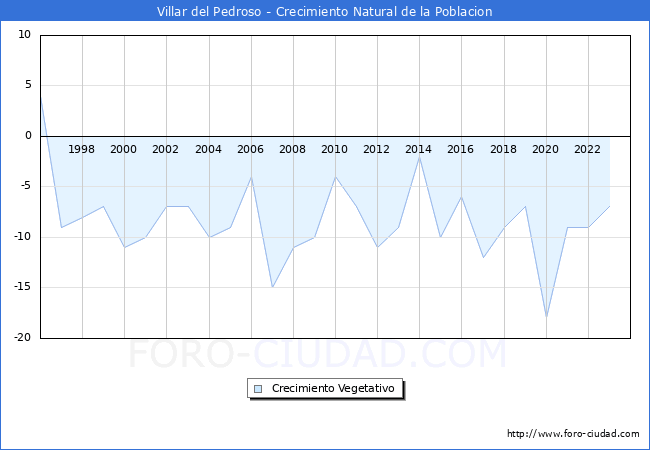 Crecimiento Vegetativo del municipio de Villar del Pedroso desde 1996 hasta el 2023 