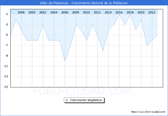 Crecimiento Vegetativo del municipio de Villar de Plasencia desde 1996 hasta el 2023 