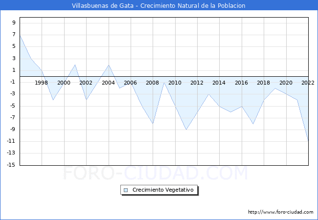 Crecimiento Vegetativo del municipio de Villasbuenas de Gata desde 1996 hasta el 2022 