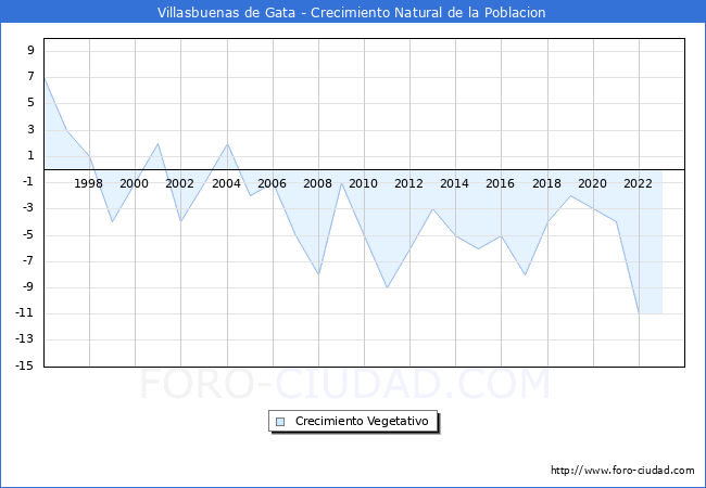 Crecimiento Vegetativo del municipio de Villasbuenas de Gata desde 1996 hasta el 2023 