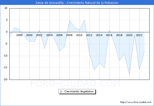 Crecimiento Vegetativo del municipio de Zarza de Granadilla desde 1996 hasta el 2023 