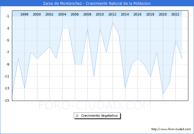 Crecimiento Vegetativo del municipio de Zarza de Mont�nchez desde 1996 hasta el 2023 