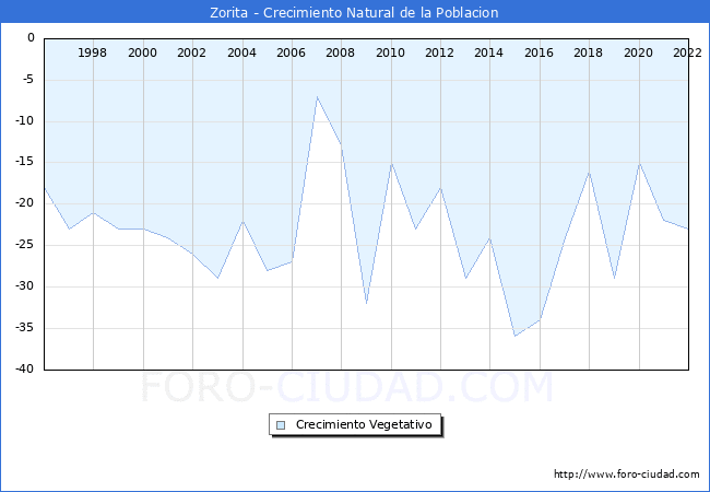 Crecimiento Vegetativo del municipio de Zorita desde 1996 hasta el 2022 
