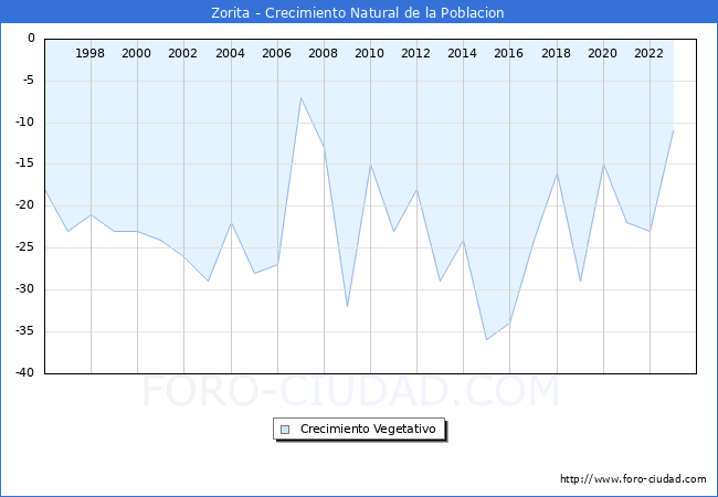 Crecimiento Vegetativo del municipio de Zorita desde 1996 hasta el 2023 
