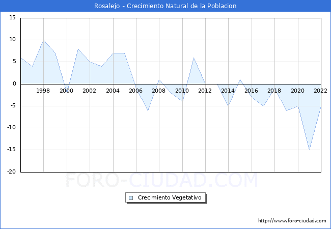Crecimiento Vegetativo del municipio de Rosalejo desde 1996 hasta el 2022 