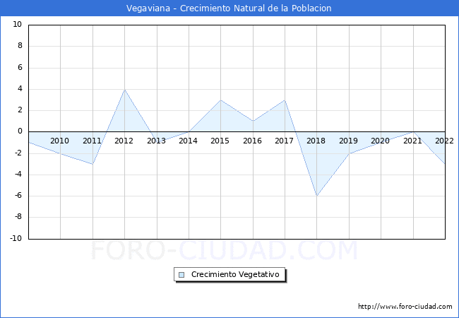 Crecimiento Vegetativo del municipio de Vegaviana desde 2009 hasta el 2022 