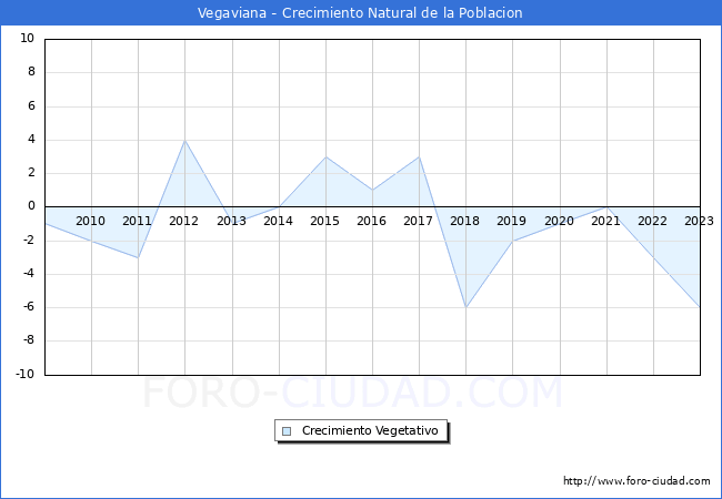 Crecimiento Vegetativo del municipio de Vegaviana desde 2009 hasta el 2023 