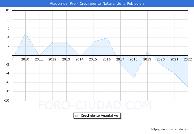 Crecimiento Vegetativo del municipio de Alagn del Ro desde 2009 hasta el 2022 