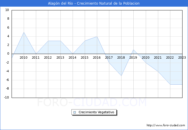 Crecimiento Vegetativo del municipio de Alagn del Ro desde 2009 hasta el 2023 