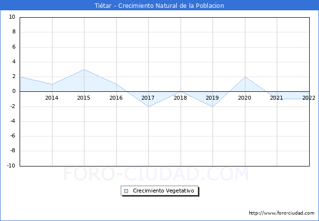 Crecimiento Vegetativo del municipio de Tiétar desde 2013 hasta el 2021 