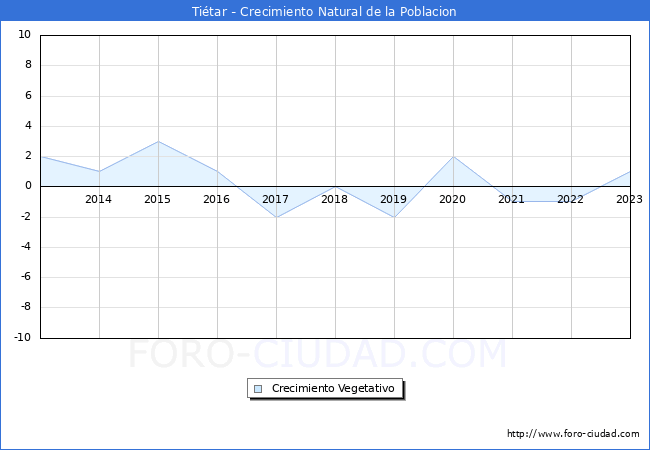 Crecimiento Vegetativo del municipio de Titar desde 2013 hasta el 2023 