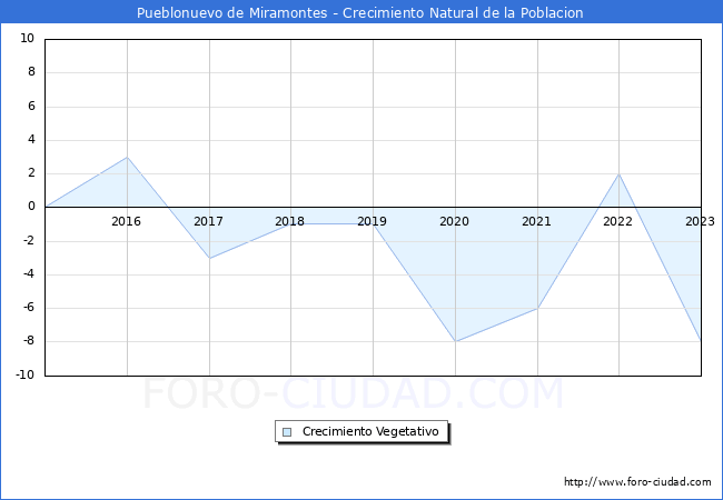 Crecimiento Vegetativo del municipio de Pueblonuevo de Miramontes desde 2015 hasta el 2023 