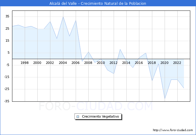 Crecimiento Vegetativo del municipio de Alcal del Valle desde 1996 hasta el 2023 