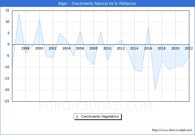 Crecimiento Vegetativo del municipio de Algar desde 1996 hasta el 2021 