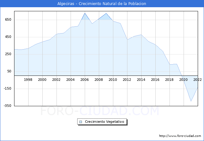 Crecimiento Vegetativo del municipio de Algeciras desde 1996 hasta el 2021 