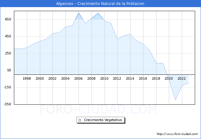 Crecimiento Vegetativo del municipio de Algeciras desde 1996 hasta el 2023 
