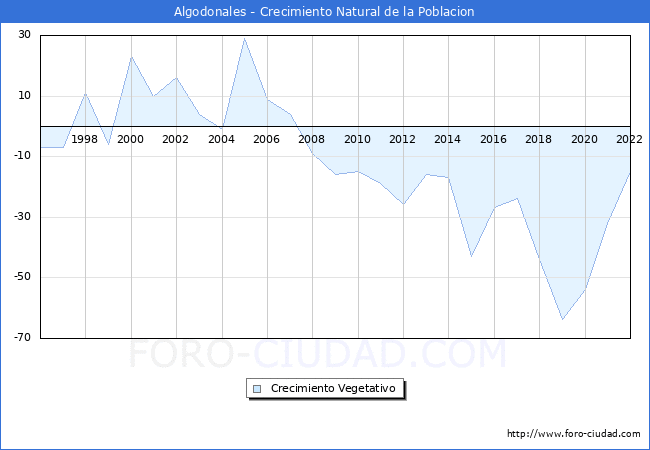 Crecimiento Vegetativo del municipio de Algodonales desde 1996 hasta el 2022 