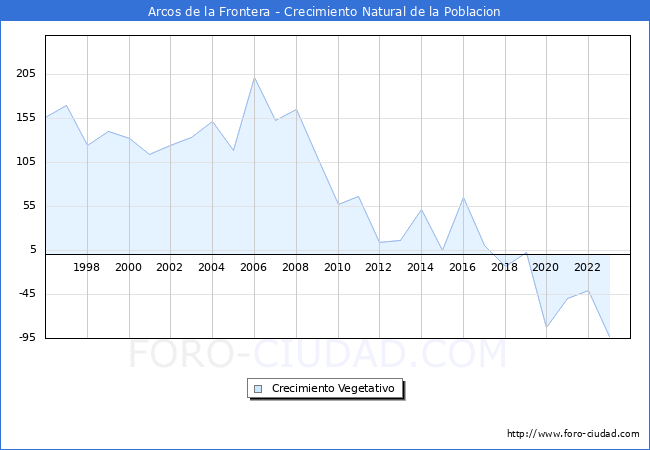 Crecimiento Vegetativo del municipio de Arcos de la Frontera desde 1996 hasta el 2023 