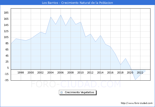 Crecimiento Vegetativo del municipio de Los Barrios desde 1996 hasta el 2023 
