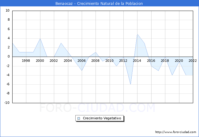 Crecimiento Vegetativo del municipio de Benaocaz desde 1996 hasta el 2021 