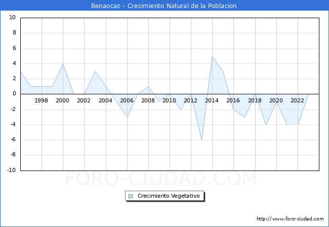 Crecimiento Vegetativo del municipio de Benaocaz desde 1996 hasta el 2023 