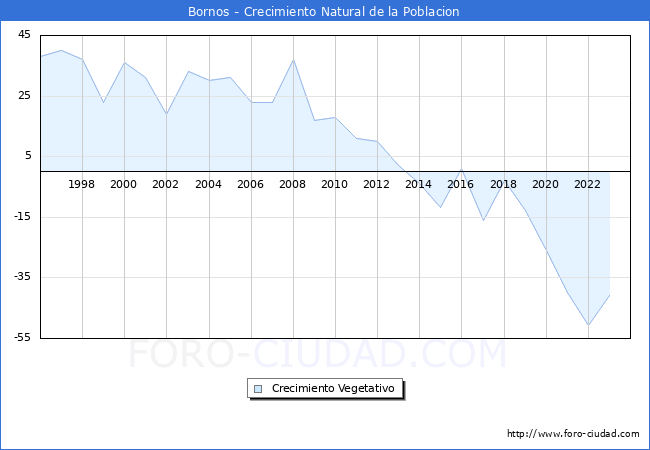 Crecimiento Vegetativo del municipio de Bornos desde 1996 hasta el 2023 