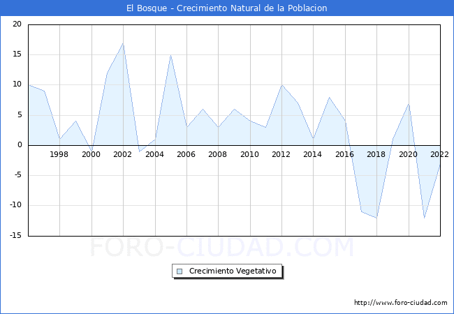 Crecimiento Vegetativo del municipio de El Bosque desde 1996 hasta el 2022 