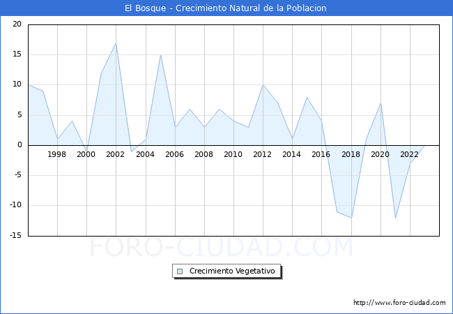 Crecimiento Vegetativo del municipio de El Bosque desde 1996 hasta el 2023 