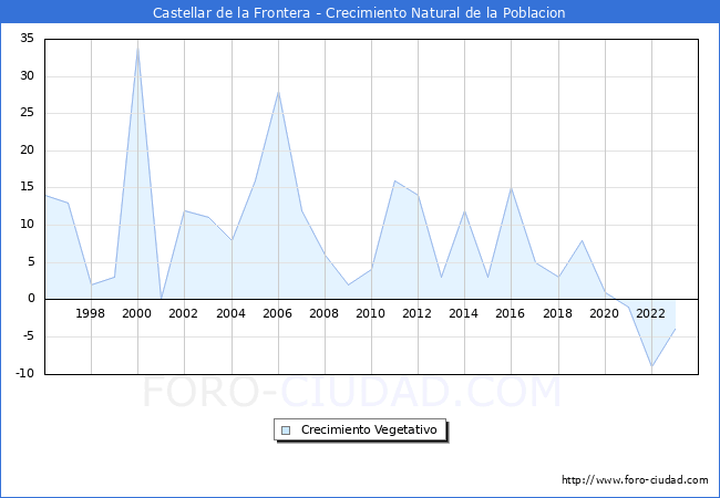 Crecimiento Vegetativo del municipio de Castellar de la Frontera desde 1996 hasta el 2023 