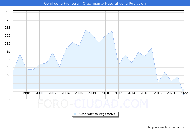 Crecimiento Vegetativo del municipio de Conil de la Frontera desde 1996 hasta el 2022 