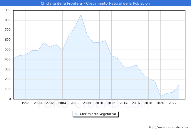 Crecimiento Vegetativo del municipio de Chiclana de la Frontera desde 1996 hasta el 2023 