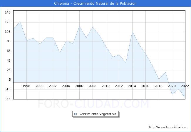 Crecimiento Vegetativo del municipio de Chipiona desde 1996 hasta el 2022 