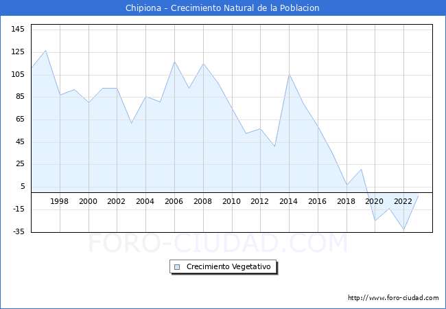 Crecimiento Vegetativo del municipio de Chipiona desde 1996 hasta el 2023 