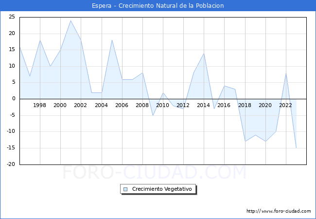 Crecimiento Vegetativo del municipio de Espera desde 1996 hasta el 2023 