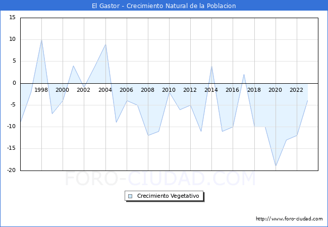 Crecimiento Vegetativo del municipio de El Gastor desde 1996 hasta el 2023 