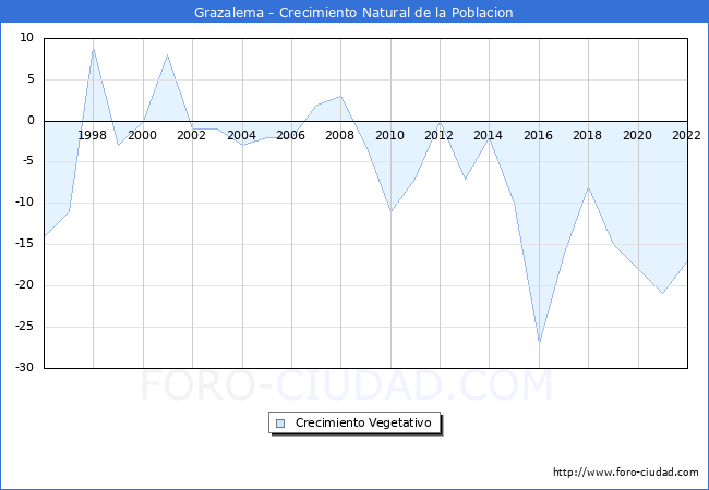 Crecimiento Vegetativo del municipio de Grazalema desde 1996 hasta el 2022 