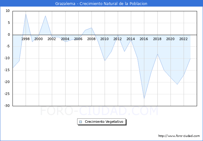 Crecimiento Vegetativo del municipio de Grazalema desde 1996 hasta el 2023 