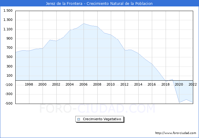 Crecimiento Vegetativo del municipio de Jerez de la Frontera desde 1996 hasta el 2021 