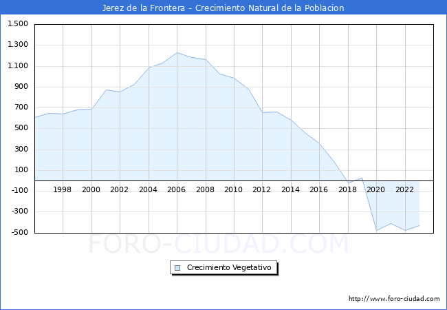Crecimiento Vegetativo del municipio de Jerez de la Frontera desde 1996 hasta el 2023 