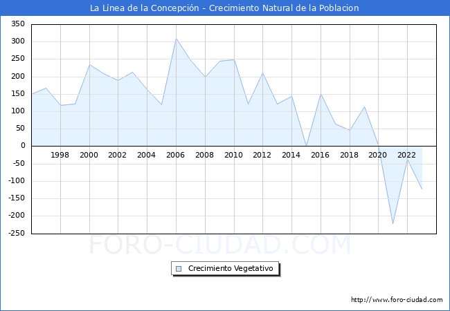 Crecimiento Vegetativo del municipio de La Lnea de la Concepcin desde 1996 hasta el 2023 