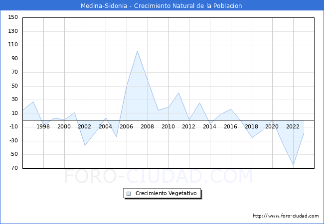 Crecimiento Vegetativo del municipio de Medina-Sidonia desde 1996 hasta el 2023 