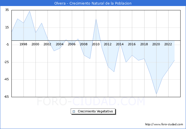 Crecimiento Vegetativo del municipio de Olvera desde 1996 hasta el 2023 