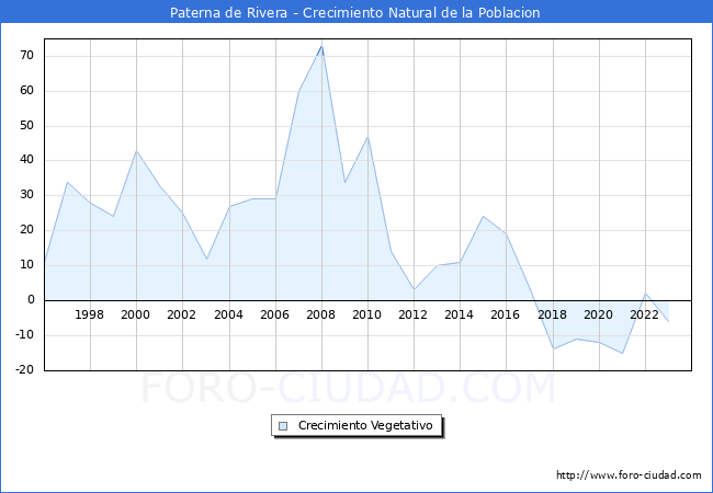 Crecimiento Vegetativo del municipio de Paterna de Rivera desde 1996 hasta el 2023 
