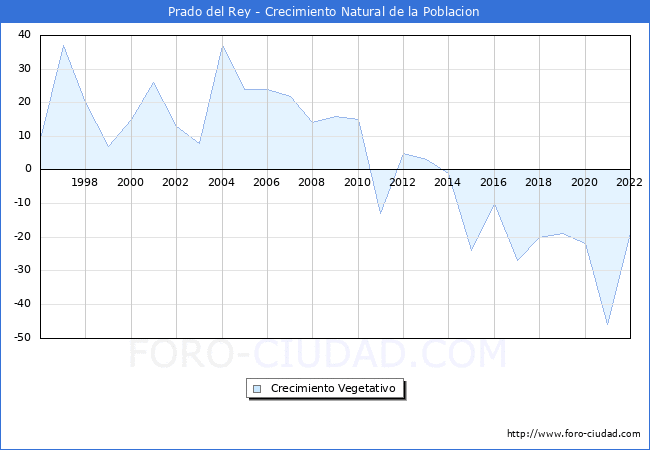 Crecimiento Vegetativo del municipio de Prado del Rey desde 1996 hasta el 2022 